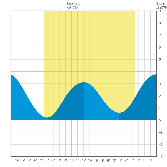Seven Island tide chart for Sunday, June 15, 2025