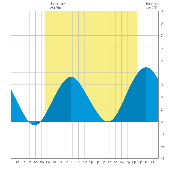 Seven Island tide chart for Thursday, June 26, 2025