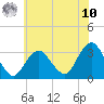 Seven Island tide chart for Thursday, July 10, 2025