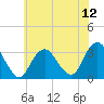 Seven Island tide chart for Saturday, July 12, 2025