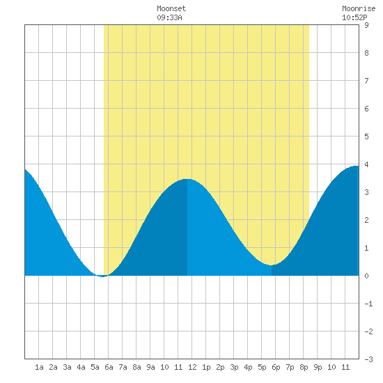 Seven Island tide chart for Monday, July 14, 2025