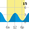 Seven Island tide chart for Tuesday, July 15, 2025