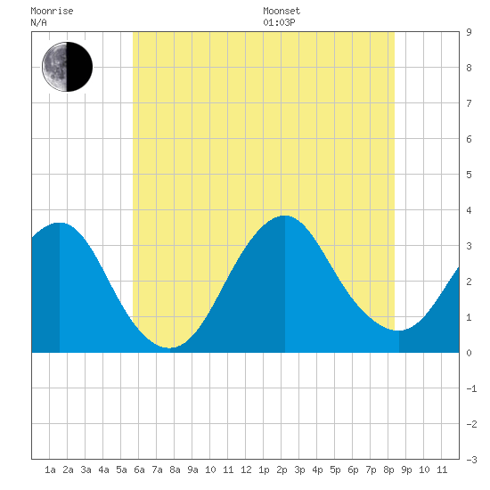 Seven Island tide chart for Thursday, July 17, 2025
