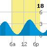Seven Island tide chart for Friday, July 18, 2025