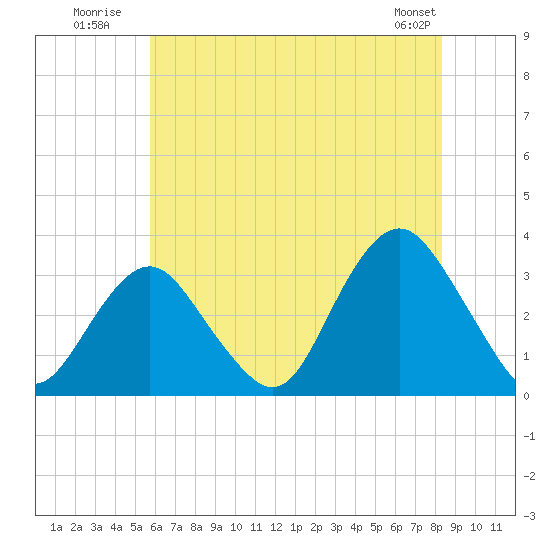 Seven Island tide chart for Monday, July 21, 2025