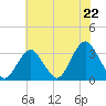 Seven Island tide chart for Tuesday, July 22, 2025