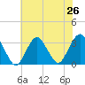 Seven Island tide chart for Saturday, July 26, 2025