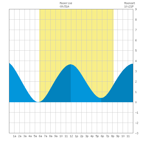 Seven Island tide chart for Monday, July 28, 2025