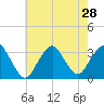 Seven Island tide chart for Monday, July 28, 2025