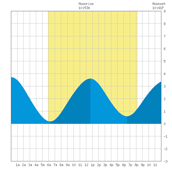 Seven Island tide chart for Tuesday, July 29, 2025