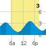 Seven Island tide chart for Thursday, July 3, 2025