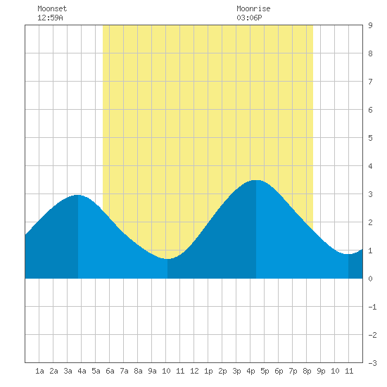 Seven Island tide chart for Friday, July 4, 2025