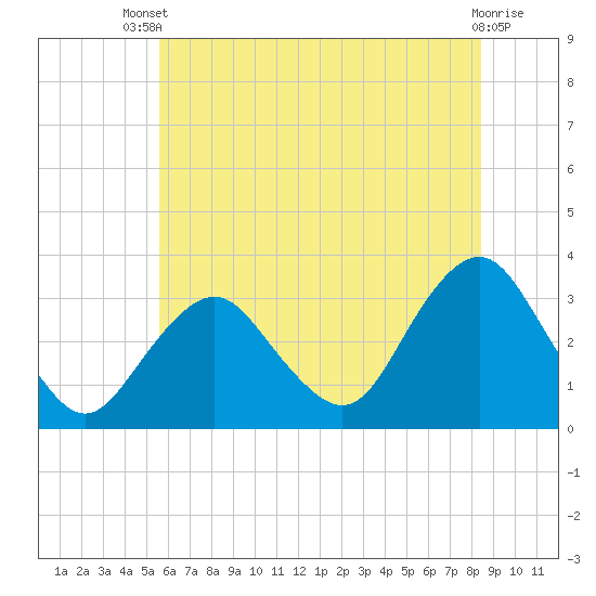 Seven Island tide chart for Wednesday, July 9, 2025