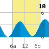 Seven Island tide chart for Sunday, August 10, 2025