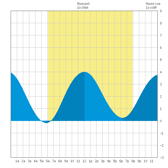Seven Island tide chart for Wednesday, August 13, 2025