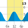 Seven Island tide chart for Wednesday, August 13, 2025