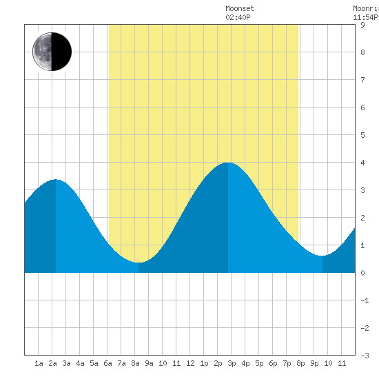 Seven Island tide chart for Saturday, August 16, 2025