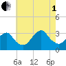 Seven Island tide chart for Friday, August 1, 2025