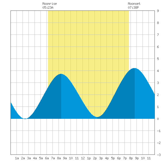 Seven Island tide chart for Friday, August 22, 2025