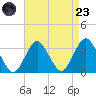 Seven Island tide chart for Saturday, August 23, 2025