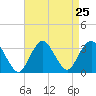 Seven Island tide chart for Monday, August 25, 2025