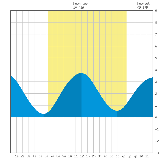 Seven Island tide chart for Wednesday, August 27, 2025