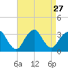 Seven Island tide chart for Wednesday, August 27, 2025