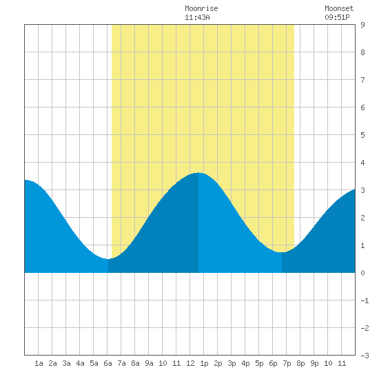 Seven Island tide chart for Thursday, August 28, 2025