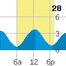 Seven Island tide chart for Thursday, August 28, 2025