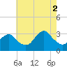 Seven Island tide chart for Saturday, August 2, 2025