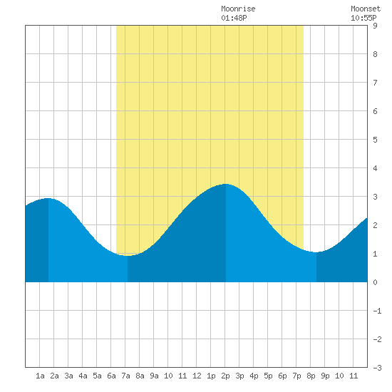 Seven Island tide chart for Saturday, August 30, 2025