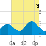 Seven Island tide chart for Sunday, August 3, 2025