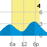 Seven Island tide chart for Monday, August 4, 2025