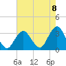 Seven Island tide chart for Friday, August 8, 2025