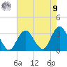 Seven Island tide chart for Saturday, August 9, 2025
