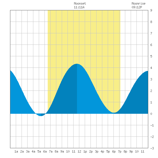 Seven Island tide chart for Thursday, September 11, 2025