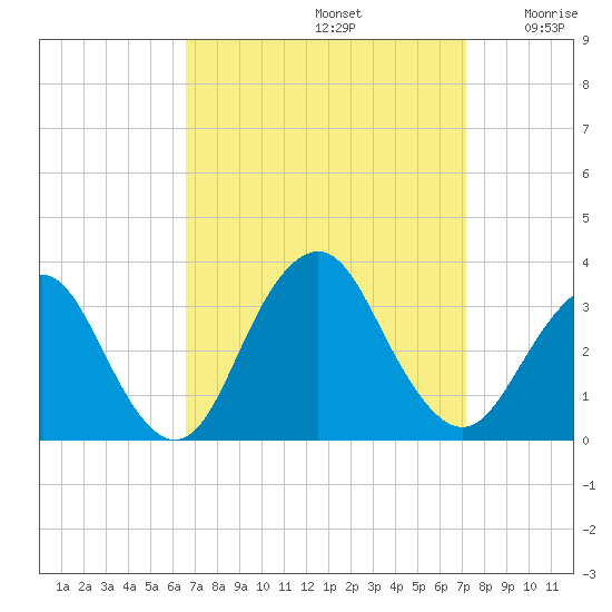 Seven Island tide chart for Friday, September 12, 2025