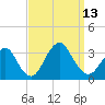Seven Island tide chart for Saturday, September 13, 2025
