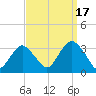 Seven Island tide chart for Wednesday, September 17, 2025