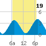 Seven Island tide chart for Friday, September 19, 2025