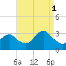 Seven Island tide chart for Monday, September 1, 2025