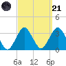 Seven Island tide chart for Sunday, September 21, 2025