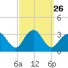 Seven Island tide chart for Friday, September 26, 2025