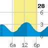 Seven Island tide chart for Sunday, September 28, 2025