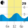 Seven Island tide chart for Monday, September 29, 2025