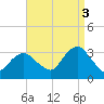 Seven Island tide chart for Wednesday, September 3, 2025
