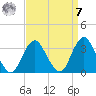 Seven Island tide chart for Sunday, September 7, 2025