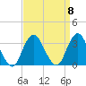 Seven Island tide chart for Monday, September 8, 2025
