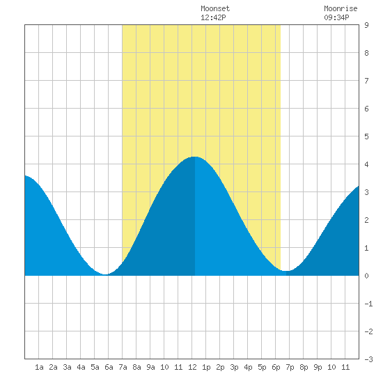 Seven Island tide chart for Saturday, October 11, 2025