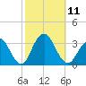 Seven Island tide chart for Saturday, October 11, 2025